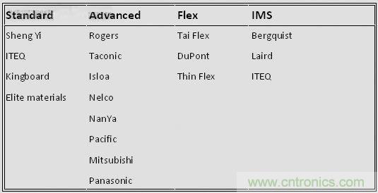 揭秘選擇PCB基材的玄機！絕對實用！