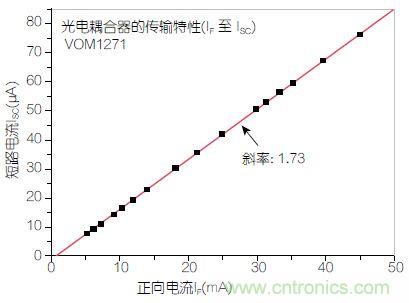 圖2：輸入正向電流(I<sub>F</sub>)與輸出短路電流(I<sub>SC</sub>)之間的線性關(guān)系。