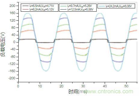 圖4：不同功率等級(jí)下負(fù)載兩端的電壓波形圖。