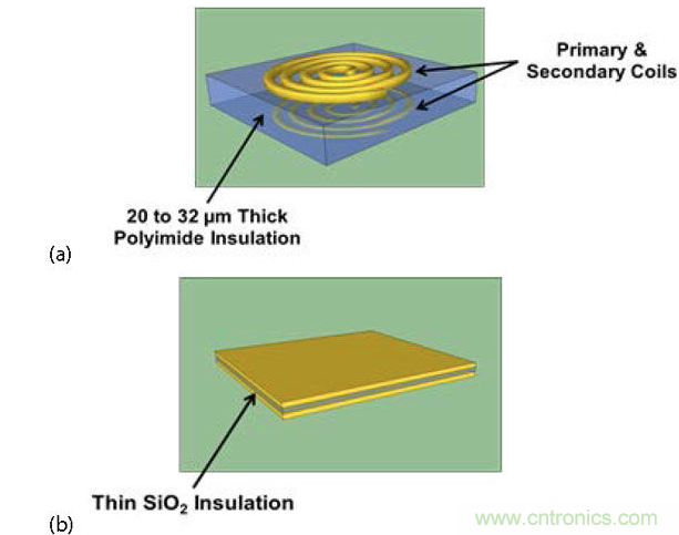  (a) 帶厚聚酰亞胺絕緣層的互感器，電流脈沖產(chǎn)生磁場，在另一個線圈中感生電流；(b) 帶薄SiO2絕緣層的電容，利用低電流電場將數(shù)據(jù)耦合到隔離柵的另一端。