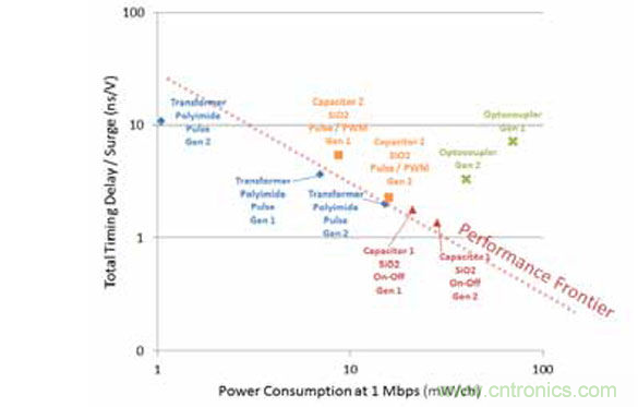 不同的隔離器特性組合導(dǎo)致不同的品質(zhì)因數(shù)。有一點(diǎn)是毫無疑問的： 光耦合器遠(yuǎn)不如數(shù)字隔離器