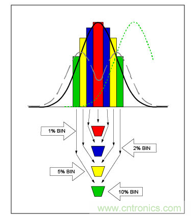 生產(chǎn)誤差等級或篩選，會以不同方式影響電容性能