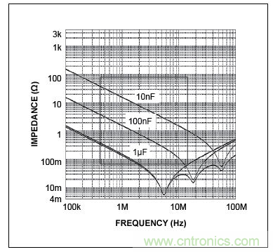 三個電容的自激頻率(曲線的最低點)，圖示表明，電容的性能并不完全一致。在左側(cè)，當(dāng)曲線(阻抗)向下移動時，電容表現(xiàn)為電容。當(dāng)達(dá)到其最低點時，電容呈現(xiàn)為電感(ESL)，不再是有效的去耦電容