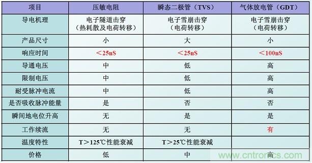 圖二，幾種典型的防雷元件性能比較