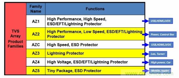 圖一，晶焱科技提供完整的TVS產(chǎn)品，同時能夠提供Class A最高等級的ESD防護(hù)解決方案