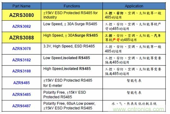 圖二，晶焱科技RS485防護(hù)解決方案一覽表