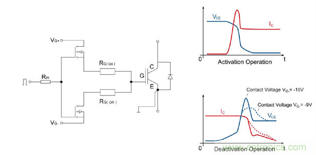 左圖：IGBT驅(qū)動器的總體設(shè)計(jì)；右圖：接通/斷開時(shí)的電流和電壓曲線；曲線圖清楚的顯示了開關(guān)電壓較低時(shí)對dv/dt負(fù)載產(chǎn)生的積極影響。