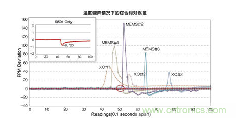 溫度驟冷對(duì)晶體振蕩器、第一代MEMS和CMEMS的影響