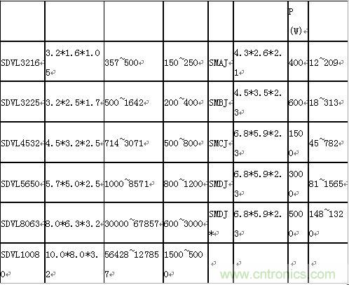 原創(chuàng)精華！&ldquo;過電壓保護器件性能比較&rdquo;與&ldquo;監(jiān)控系統(tǒng)電源供電雷電防護方案&rdquo;