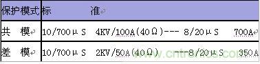 原創(chuàng)精華！&ldquo;過電壓保護器件性能比較&rdquo;與&ldquo;監(jiān)控系統(tǒng)電源供電雷電防護方案&rdquo;