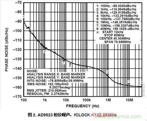 AD9523相位噪聲，fCLOCK = 122.88 MHz