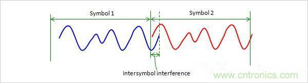信號(hào)間 干擾