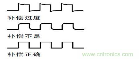 補(bǔ)償過度，不足和正確補(bǔ)償后半部的波形形狀示意