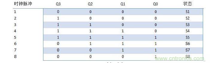 約翰遜計數(shù)器的狀態(tài)表。