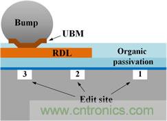 透過獨特的前處理工法，任何被錫球(site-3)、RDL(site-2)、或有機謢層(site-1)遮蓋的區(qū)域都能順利完成FIB線路修補。