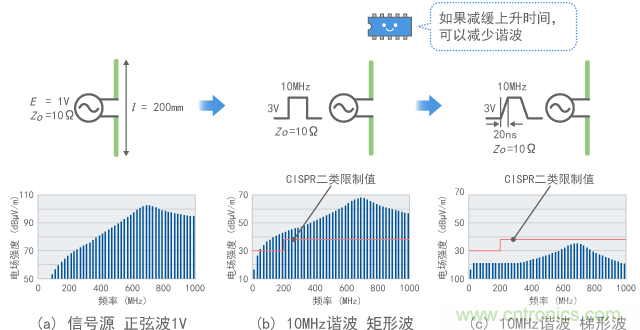 連接到10MHz數(shù)字信號時的發(fā)射(計算值)
