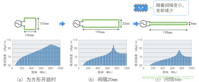 縮小環(huán)形面積后發(fā)射的變化(計(jì)算值)