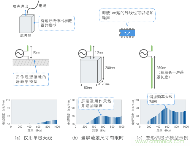 用作天線的屏蔽罩示例(計(jì)算值)