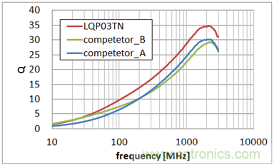 0603尺寸、LQP03TN系列與同行業(yè)疊層型產(chǎn)品的Q值特性比較 (均為10nH)