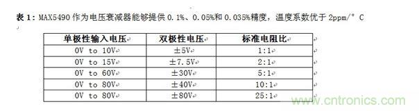 MAX5490作為電壓衰減器能夠提供0.1%、0.05%和0.035%精度，溫度系數(shù)優(yōu)于2ppm/&deg;C