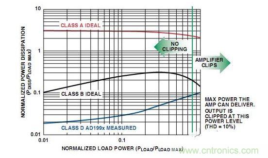  A類、B類放大器和D類放大器輸出級的功耗比較