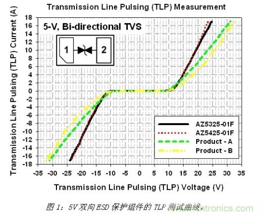 小尺寸、大用途，超低電容ESD保護(hù)方案