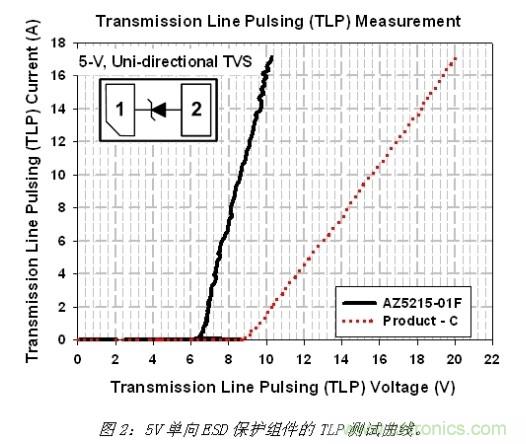 小尺寸、大用途，超低電容ESD保護(hù)方案