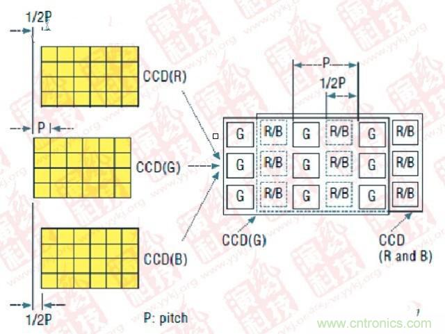 CCD偏置技術(shù)（P- Pitch：節(jié)距，機(jī)械工程量詞，同側(cè)齒面間的弧長(zhǎng)）