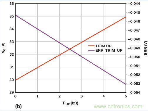 圖5. 重新配置反饋網(wǎng)絡(luò)，方便進(jìn)行模擬輸出調(diào)整