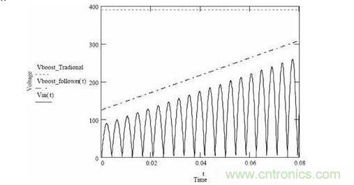 隨著輸入電壓變化，傳統(tǒng)升壓調節(jié)器和升壓跟隨器輸出電壓的變化情況