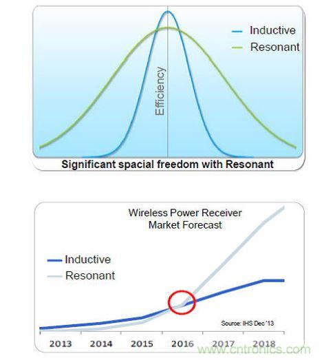 全橋主動振流式的A4WP收端芯片效率最高，NXP可以達到86%。