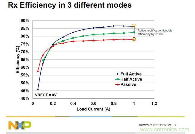 全橋主動振流式的A4WP收端芯片效率最高，NXP可以達到86%。