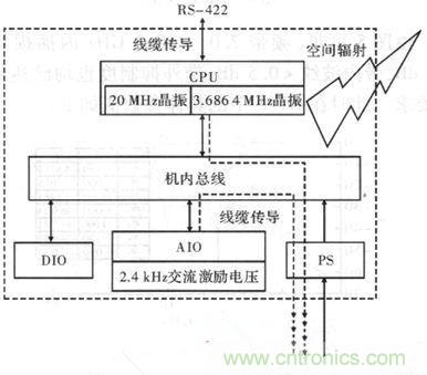 【大揭秘】某數(shù)字式控制器電磁兼容性設(shè)計與分析
