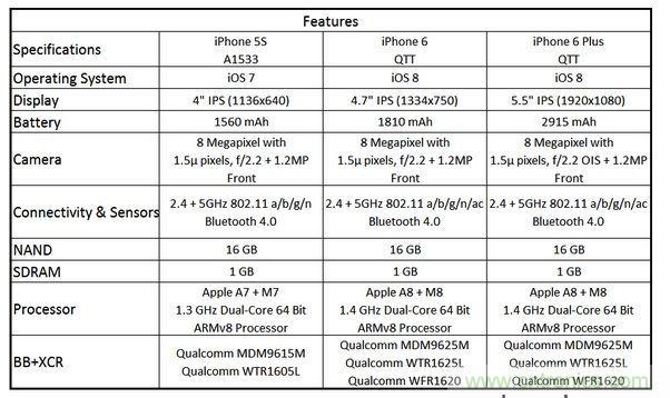 圖6 蘋果Phone 5S、iPhone 6與iPhone 6 Plus 的規(guī)格比較(以32GB NAND版本作為比較標準)