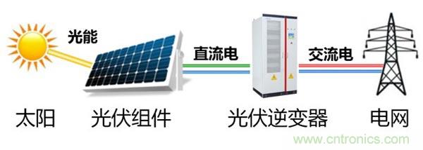 光伏逆變器特有功能測試，你了解多少？