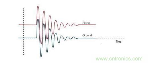 通過限壓器將大的浪涌電流注入到地將引起PCB地的反彈，并表現(xiàn)為連接電感的一個(gè)函數(shù)