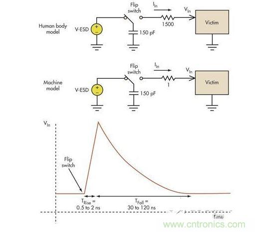 板級ESD通常涉及機(jī)器模型（MM）和人體模型（HBM）。