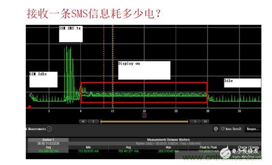 以接收短信測試為例，紅色標(biāo)記處為短信提示時(shí)的功耗表現(xiàn)，不同的提示方式（如震動(dòng)、聲音及提示時(shí)長）功耗表現(xiàn)亦有所差異。通過有效測量可以很方便的找到最優(yōu)的低耗解決方案