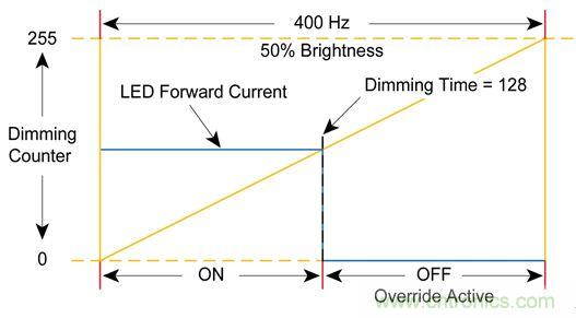 難以置信！LED照明的智能控制&ldquo;閃亮登場&rdquo;
