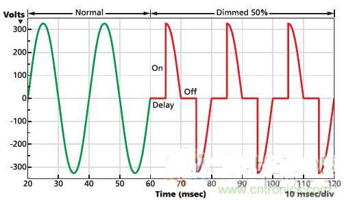 不再猶豫！輕松應(yīng)對LED驅(qū)動器的選擇