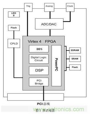 FPGA有門道？一款軟件無線電平臺的設(shè)計
