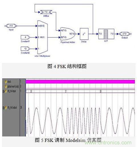 FPGA有門道？一款軟件無線電平臺的設(shè)計