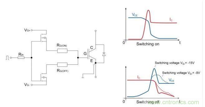 IGBT開關(guān)；右邊是電流和電壓開關(guān)的曲線圖。降低關(guān)斷電壓至可接受的dv/dt負(fù)載的優(yōu)勢是十分顯著的