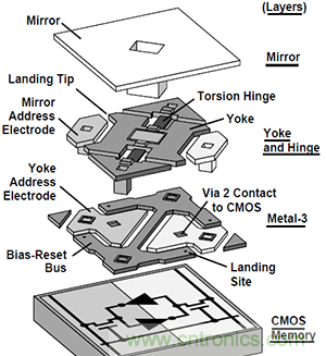 只需5分鐘，讓你讀懂MEMS技術(shù)！