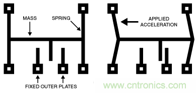 只需5分鐘，讓你讀懂MEMS技術(shù)！