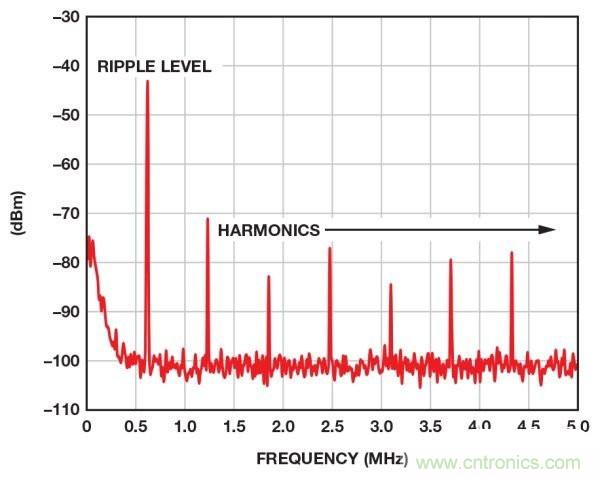 高手解讀:開(kāi)關(guān)調(diào)節(jié)器的輸出波紋和開(kāi)關(guān)瞬變