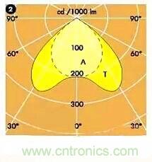 &ldquo;配光曲線&rdquo;是什么？你真的懂嗎？