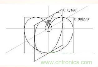 &ldquo;配光曲線&rdquo;是什么？你真的懂嗎？