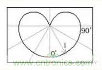 &ldquo;配光曲線&rdquo;是什么？你真的懂嗎？