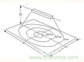 &ldquo;配光曲線&rdquo;是什么？你真的懂嗎？